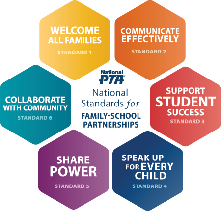 National PTA National Standards for Family-School Partnerships: Welcome All Families, Communicate Effectively, Support Student Success, Speak Up for Every Child, Share Power, Collaborate with Community.