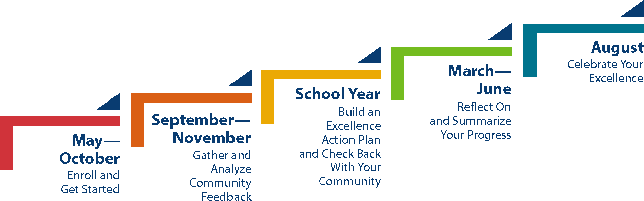 National PTA School of Excellence program steps: May to October enroll and get started; September to November gather and analyze community feedback; the school year build an Excellence Action Plan and check back with your community; March to June reflect on and summarize your progress; August celebrate your excellence.